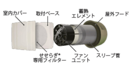 ダクトレス熱交換換気システム